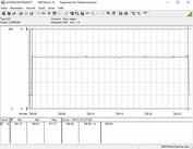 Consumo de energía de nuestro sistema de pruebas durante una prueba de esfuerzo FurMark PT 110%.