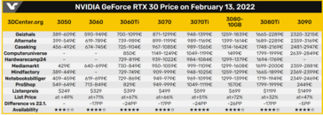 Precios de la Nvidia RTX 3000. (Fuente de la imagen: VideoCardz y 3DCenter)