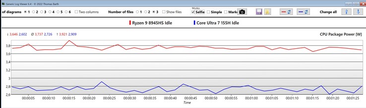 Potencia del paquete CPU en modo inactivo (rojo: Ryzen 9 9845HS, azul: Core Ultra 7 155H)