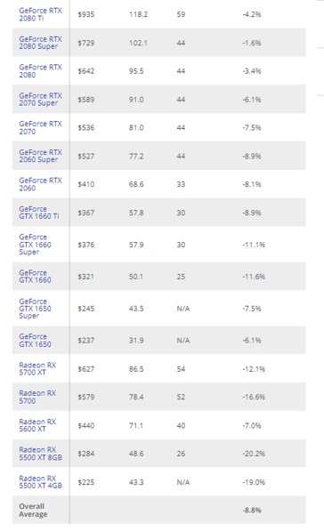 Análisis de los precios en eBay de las GPU de última generación. (Fuente de la imagen: Tom's Hardware)