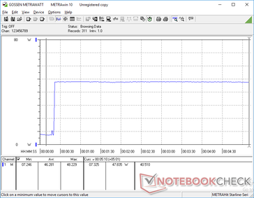 Prime95+FurMark initaited a la marca de los 10s. El consumo se mantiene estable en unos 48 W durante los primeros 5 minutos