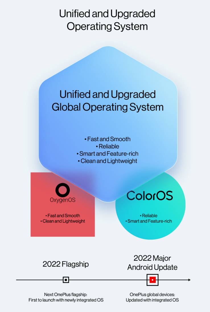 Una infografía del próximo sustituto del OOS de OnePlus. (Fuente: OnePlus)