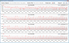 Velocidades de reloj de la CPU durante el bucle CB15