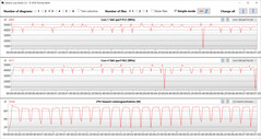 Bucle CB15 (rendimiento)