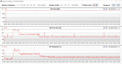 Lecturas de la GPU durante la prueba Witcher 3 (Perfil de rendimiento)