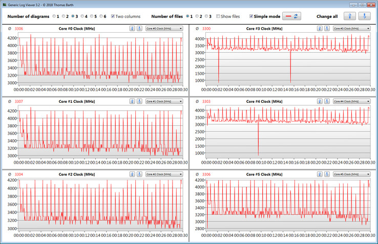 Velocidades de la CPU durante el bucle CB15