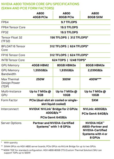 Versiones y especificaciones del A800 (Fuente de la imagen: Videocardz)