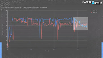 Caída repentina del consumo de energía al poco de comenzar el benchmark (Fuente de la imagen: Gamers Nexus)