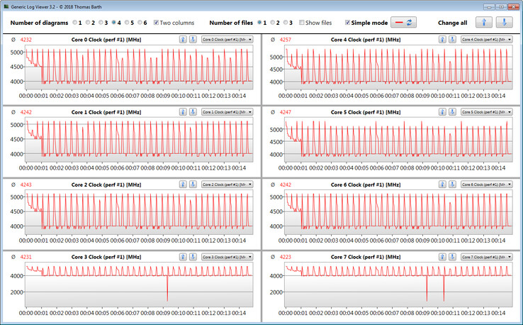 Velocidades de reloj de la CPU durante la ejecución del bucle CB15