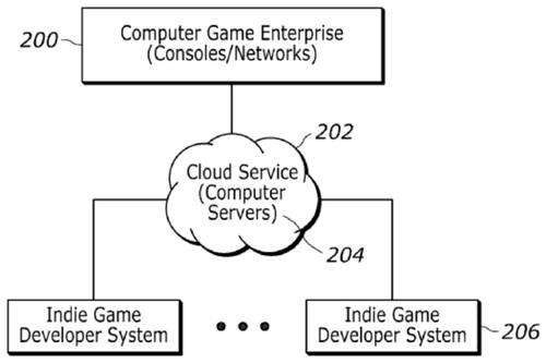 Flujo de trabajo de desarrollo de juegos en la nube en la patente de Sony 