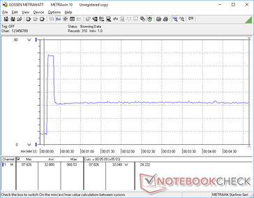 Prime95+FurMark iniciado en la marca de los 10s. El consumo se dispara a 68,6 W durante unos segundos antes de caer bruscamente a 32 W