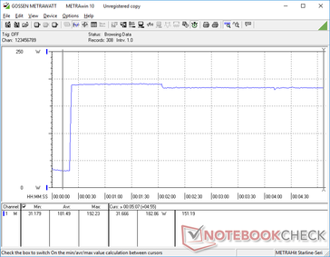 Prime95+FurMark iniciado en la marca de los 20s. El consumo aumenta a 192 W antes de caer ligeramente a 183 W más estables.