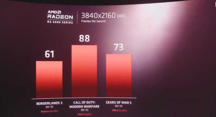 AMD Radeon RX 6000 series y Ryzen 9 5900X juegos preliminares de referencia. (Fuente de la imagen: AMD livestream)