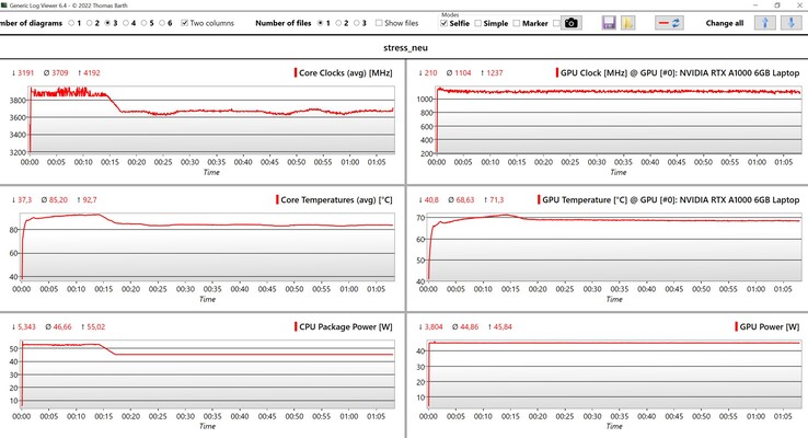 Datos de la CPU/GPU durante la prueba de estrés