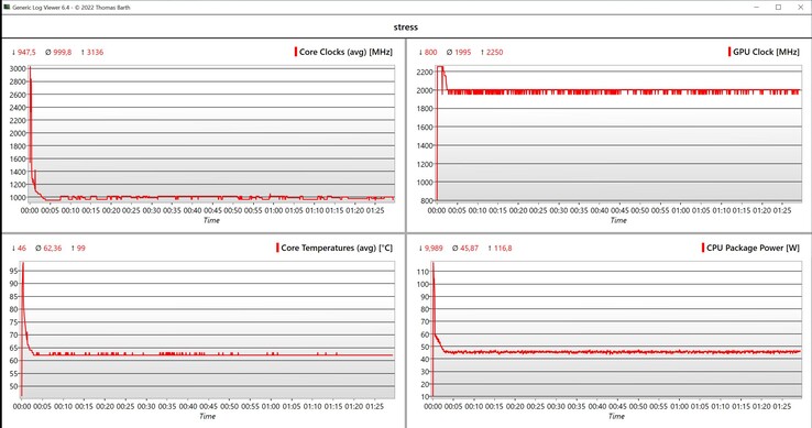 Valores de la CPU/iGPU durante la prueba de estrés