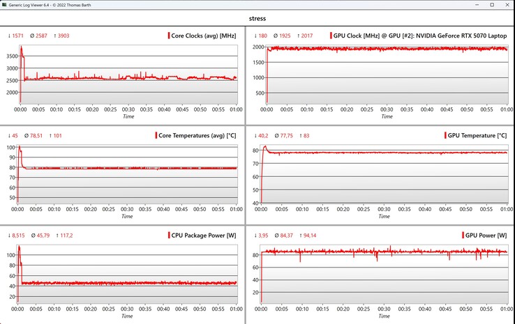 Prueba de estrés de datos de CPU/GPU