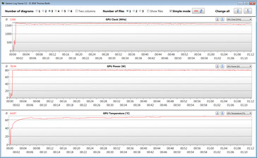 Las mediciones de la GPU en la prueba de esfuerzo con el Witcher 3