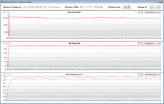 Mediciones de la GPU durante nuestra prueba The Witcher 3