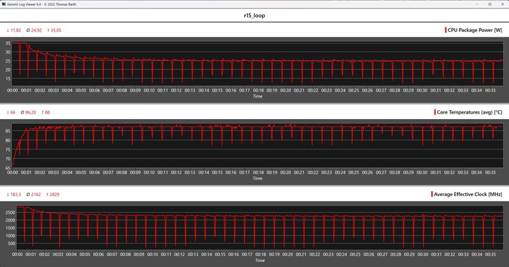 Métricas de la CPU durante el bucle Cinebench R15