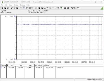 Necesidad de energía - prueba de esfuerzo (FurMark)