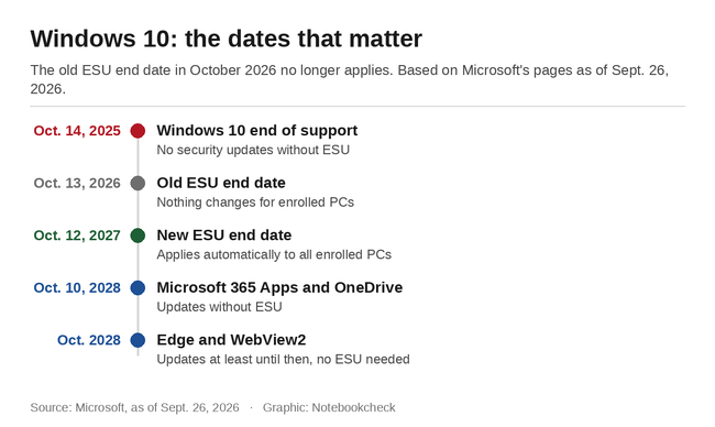 Windows 10: las fechas que importan
