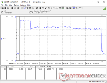 Prime95 y FurMark empezaron juntos en la marca de 10s. El consumo alcanza en breve un máximo de ~65 W antes de bajar a ~53 W de media