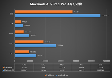 Comparación de MacBook Air/iPad Pro 4. (Fuente de la imagen: AnTuTu)