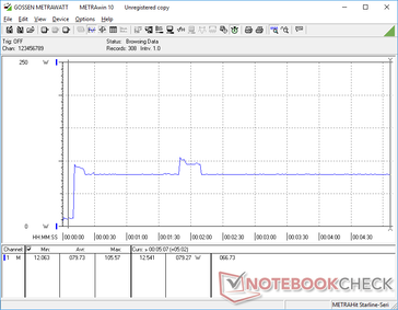 Prime95 iniciado en los 10s. El consumo se dispara a 105,6 W antes de caer y se estabiliza en 79,3 W