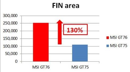 La superficie de las aletas de la GT76 es un 130% mayor que la de la GT75 del año pasado.