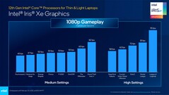 Core i7-1280P con gráficos Xe - Rendimiento en juegos. (Fuente: Intel)