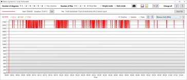 Velocidades de reloj de la memoria de la GPU