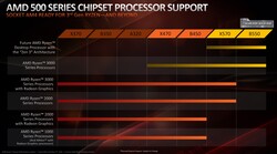 Soporte para chipset de CPU  (fuente: AMD)