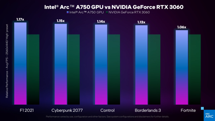 Intel Arc A750 frente a Nvida GeForce RTX 3060 (imagen vía Intel)
