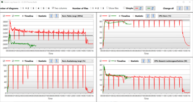 Comparación del comportamiento de la CPU durante la prueba de estrés R15 Loop und