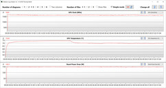 Mediciones de la GPU durante la prueba de Witcher 3 (dGPU, 175 vatios)