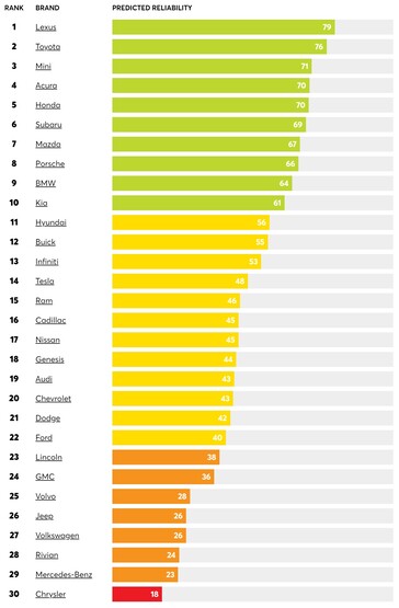 fiabilidad de los vehículos en 2023 por marcas (gráfico: CR)