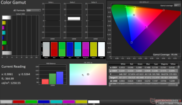 gama de colores sRGB 2D: cobertura del 95,6