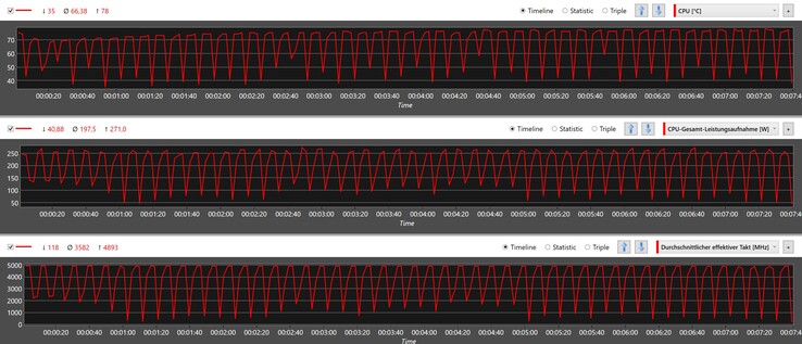 Métricas de la CPU durante el bucle Cinebench R15