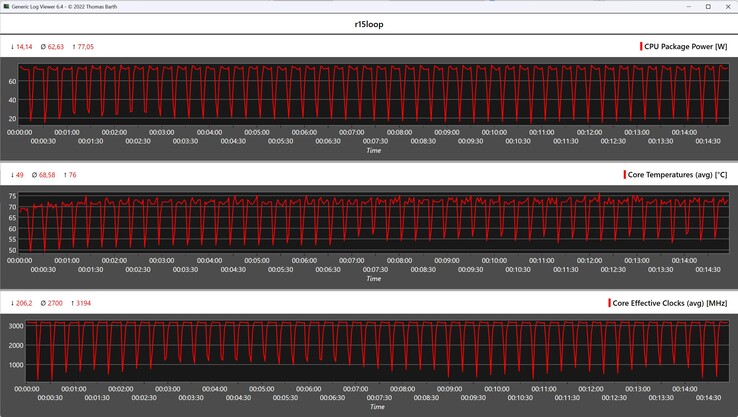 Métricas de la CPU durante el bucle Cinebench R15