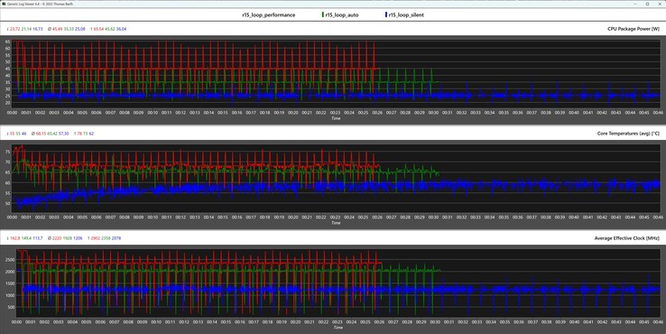 Métricas de la CPU durante el bucle Cinebench R15