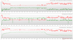 Relojes de CPU/GPU, temperaturas y variaciones de potencia durante el estrés de Prime95 + FurMark