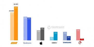 MediaTek ha vendido la mayor cantidad de SoCs móviles en el 3T2021...