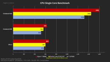 Rocket Lake-S ES, Core i7-10700K y Ryzen 7 5800X resultados de un solo núcleo. (Fuente de la imagen: @harukaze5719 en Twitter