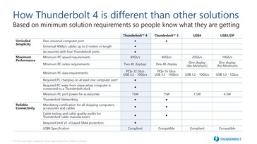 Comparison between Thunderbolt 4 and other USB protocols. (Source: Intel)