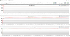 Valores de la GPU durante la prueba Witcher 3 (AI boost, Optimus)