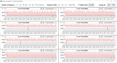 Velocidades de reloj de la CPU durante el bucle CB15