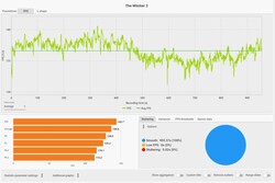 El Witcher 3 Velocidad de fotogramas (ultra preestablecida)