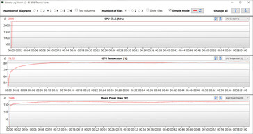 Métricas de la GPU durante la prueba Witcher 3 (Optimus)