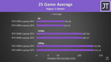 Portátil RTX 5090 frente a portátil RTX 4090 FPS medios de 25 juegos. (Fuente de la imagen: Jarrod'sTech)