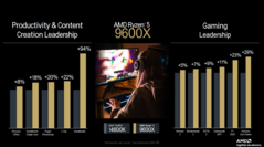 Puntos de referencia del AMD Ryzen 5 9600X (imagen vía AMD)